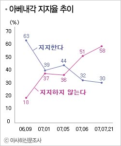 아베내각 지지율 추이 